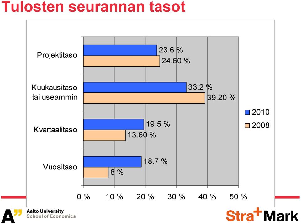 60 Kuukausitaso tai useammin