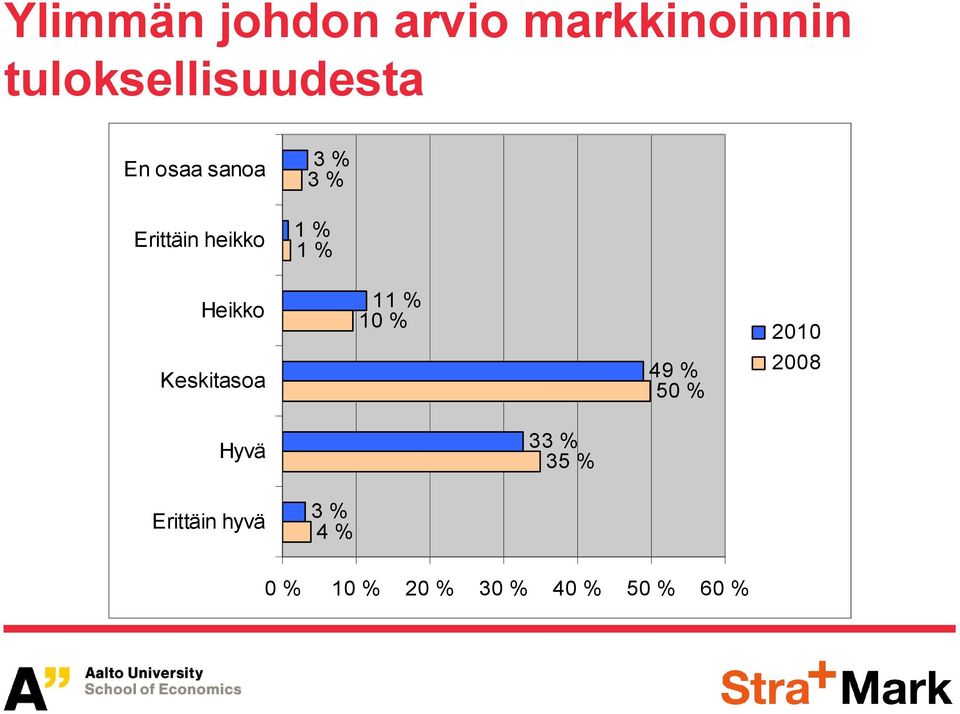 heikko 3 3 1 1 Heikko Keskitasoa 11 10 49 50