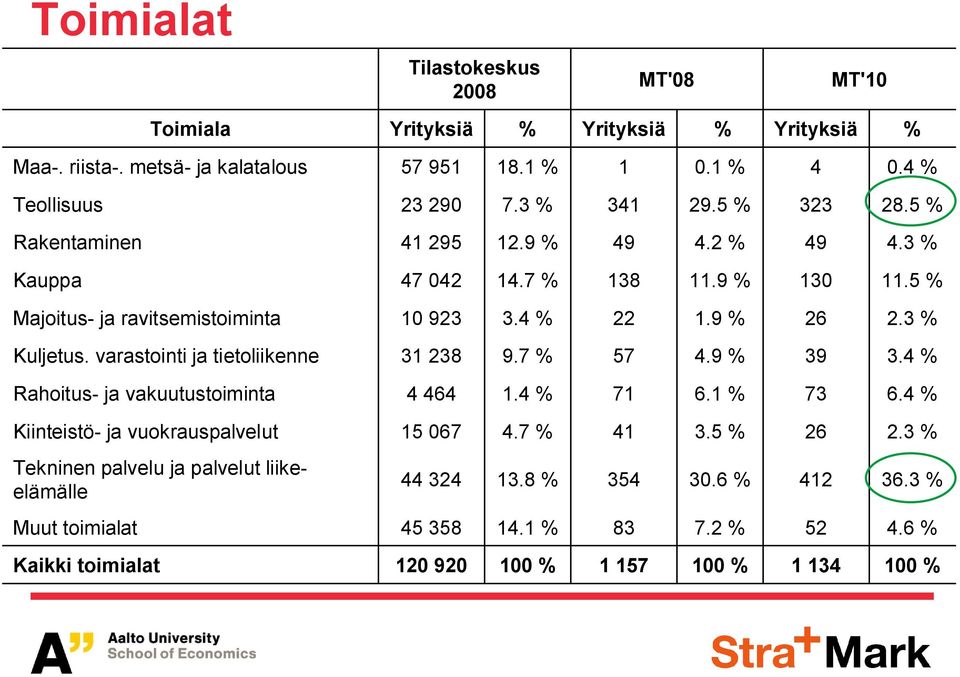 varastointi ja tietoliikenne 31 238 9.7 57 4.9 39 3.4 Rahoitus- ja vakuutustoiminta 4 464 1.4 71 6.1 73 6.4 Kiinteistö- ja vuokrauspalvelut 15 067 4.7 41 3.5 26 2.