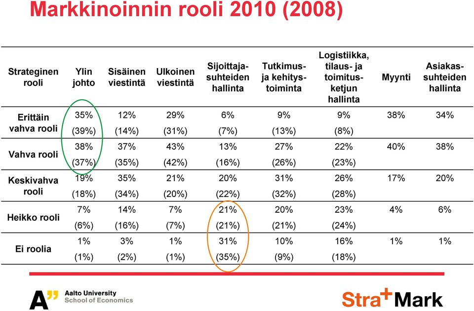 Vahva rooli (8) (13) (7) (31) (14) (39) 34 38 9 9 6 29 12 35 Erittäin vahva rooli Asiakassuhteiden hallinta Myynti Logistiikka, tilaus- ja