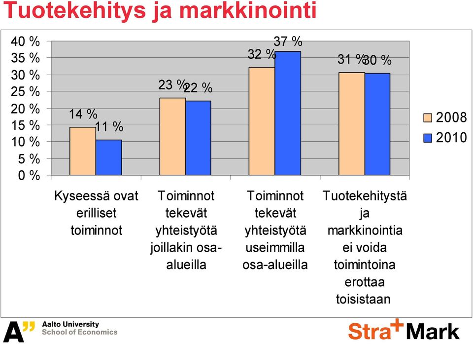 yhteistyötä joillakin osaalueilla Toiminnot tekevät yhteistyötä useimmilla