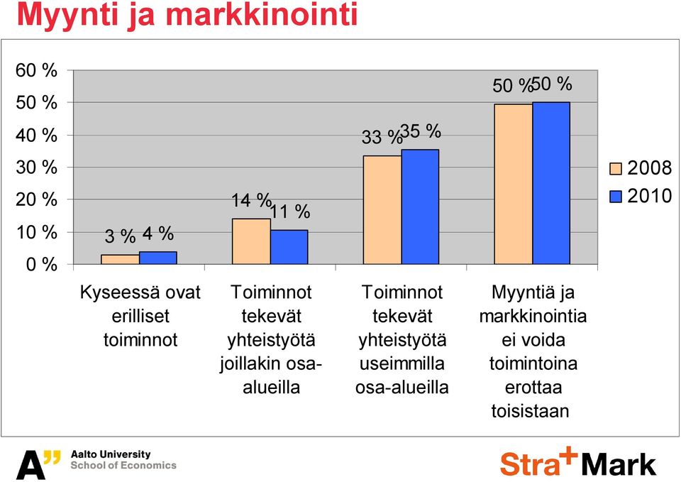 joillakin osaalueilla Toiminnot tekevät yhteistyötä useimmilla