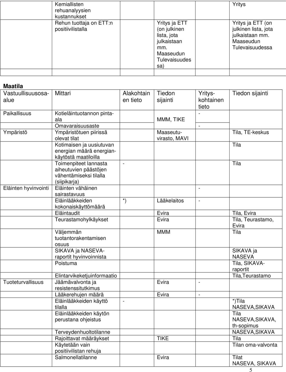 Maaseudun Tulevaisuudessa Paikallisuus Ympäristö Eläinten hyvinvointi Tuoteturvallisuus Mittari Alakohtain en tieto Tiedon sijainti Maatila Vastuullisuusosaalue Yrityskohtainen tieto - Tiedon