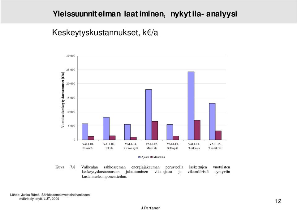 Miettula VALL13, Selänpää VALL14, Toikkala VALL15, Tuohikotti Ajasta Määrästä Kuva 7.