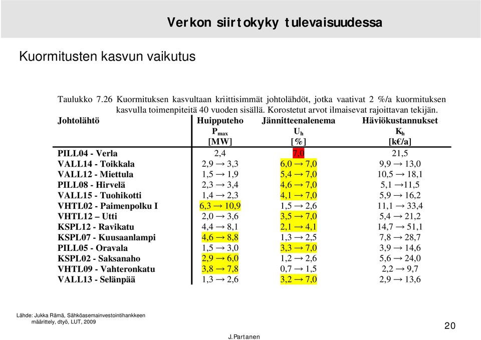 Johtolähtö Huipputeho P max [MW] Jännitteenalenema U h [%] Häviökustannukset K h [k /a] PILL04 - Verla 2,4 7,0 21,5 VALL14 - Toikkala 2,9 3,3 6,0 7,0 9,9 13,0 VALL12 - Miettula 1,5 1,9 5,4 7,0 10,5