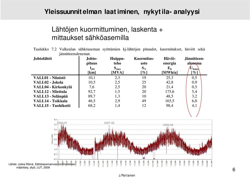 Johtolähtö Johtopituus l yht [km] Huipputeho S max [MVA] Kuormitusaste S % [%] Häviöenergia E h [MWh/a] Jännitteenalenema U hmax [%] VALL01 - Niinistö 10,1 2,3 19