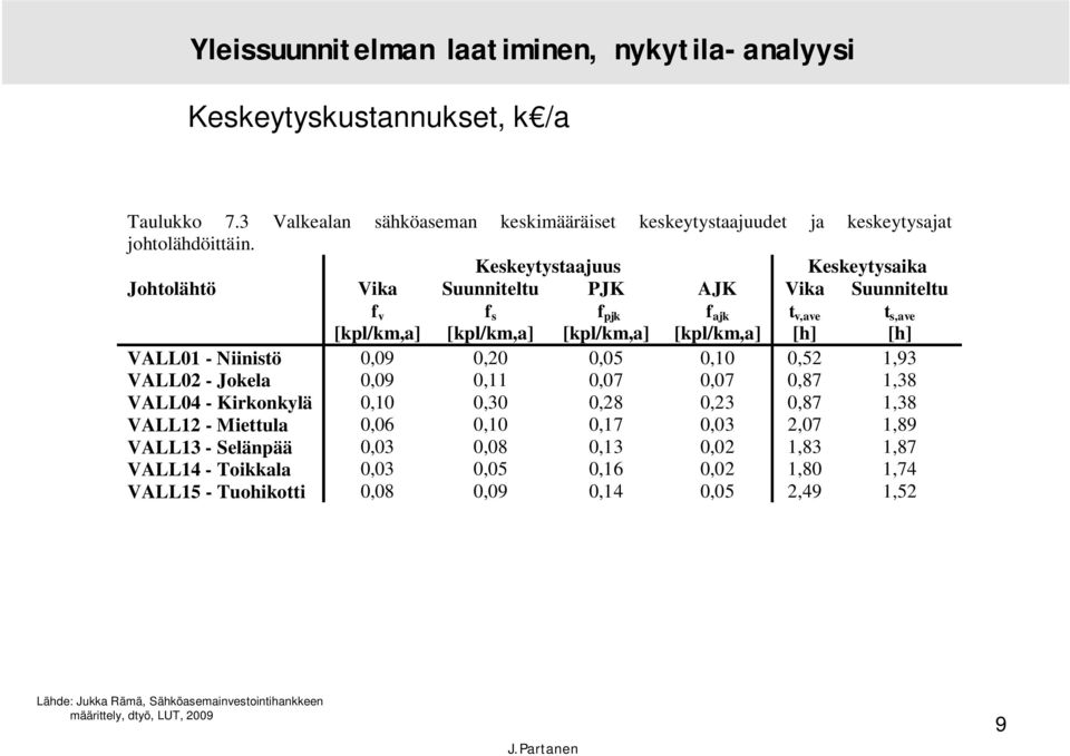 Keskeytystaajuus Keskeytysaika Johtolähtö Vika f v [kpl/km,a] Suunniteltu f s [kpl/km,a] PJK f pjk [kpl/km,a] AJK f ajk [kpl/km,a] Vika t v,ave [h] Suunniteltu t s,ave [h]