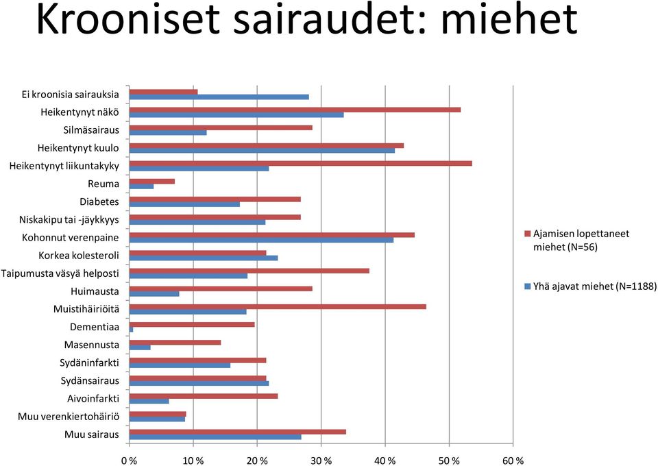 helposti Huimausta Muistihäiriöitä Dementiaa Masennusta Sydäninfarkti Sydänsairaus Aivoinfarkti Muu