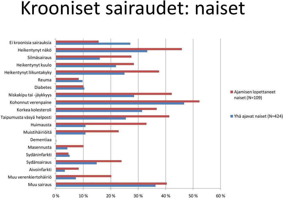 helposti Huimausta Muistihäiriöitä Dementiaa Masennusta Sydäninfarkti Sydänsairaus Aivoinfarkti Muu