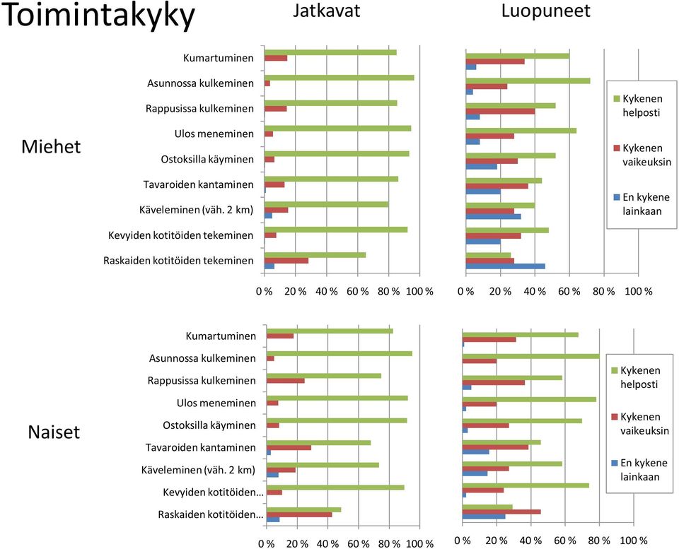 2 km) Kevyiden kotitöiden tekeminen Raskaiden kotitöiden tekeminen Kykenen helposti Kykenen vaikeuksin En kykene lainkaan 0 % 20 % 40 % 60 % 80 % 100 % 0 % 20 %