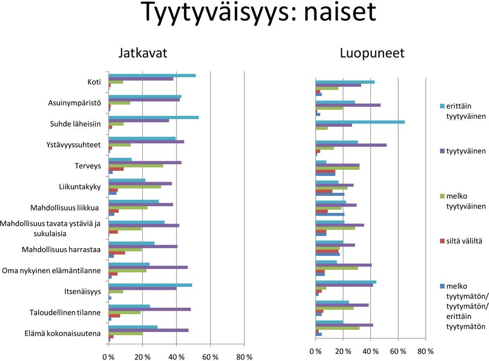 tyytyväinen tyytyväinen melko tyytyväinen siltä väliltä Oma nykyinen elämäntilanne Itsenäisyys Taloudellinen