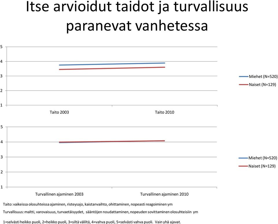 kaistanvaihto, ohittaminen, nopeasti reagoiminen ym Turvallisuus: maltti, varovaisuus, turvaetäisyydet, sääntöjen noudattaminen,