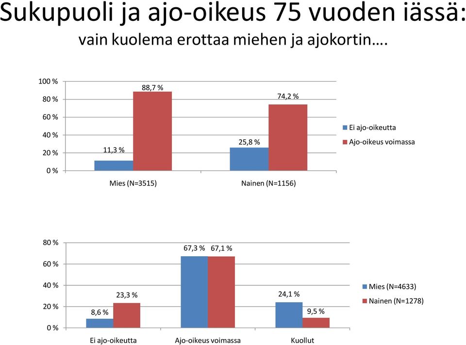 voimassa 0 % Mies (N=3515) Nainen (N=1156) 80 % 60 % 67,3 % 67,1 % 40 % 20 % 0 % 23,3