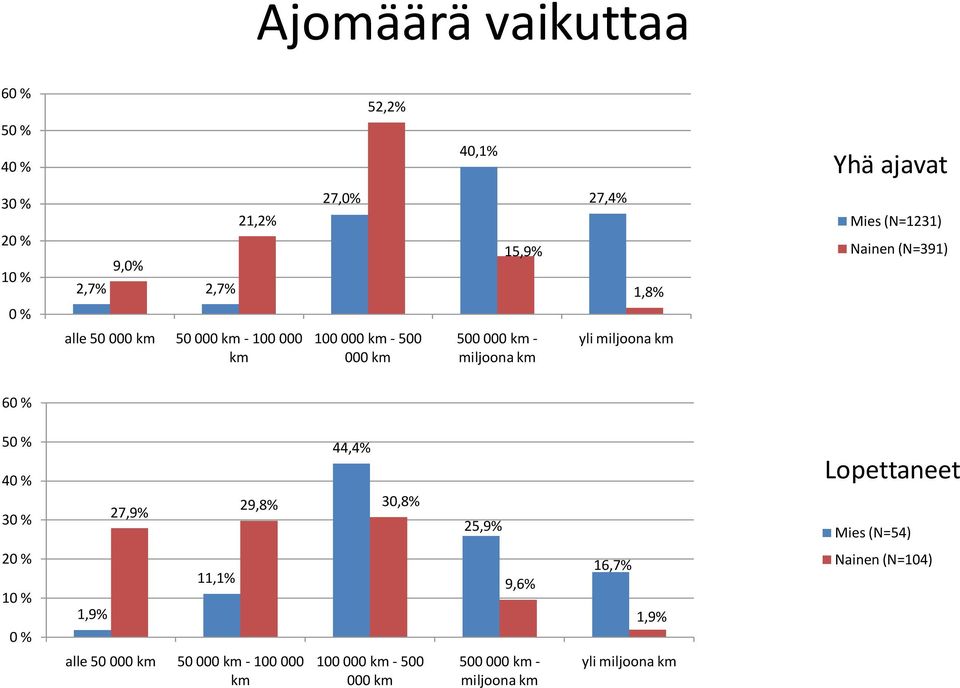 miljoona km 60 % 50 % 40 % 30 % 27,9% 44,4% 29,8% 30,8% 25,9% Lopettaneet Mies (N=54) 20 % 10 % 0 % 1,9% 11,1% 9,6%