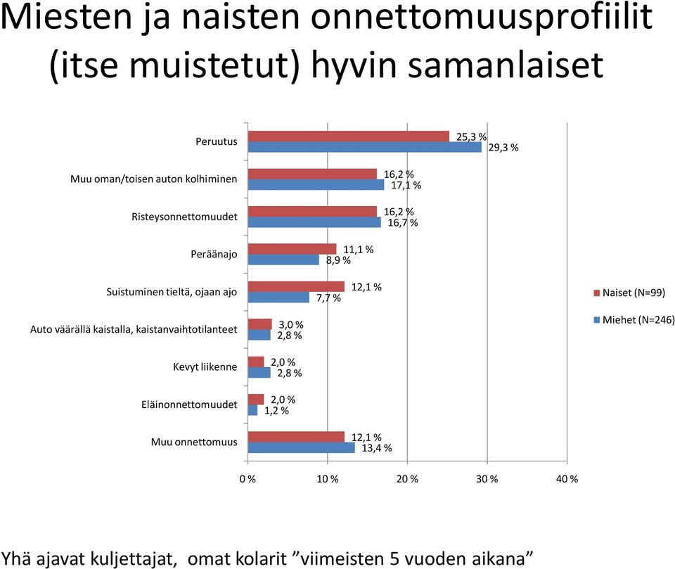 Naiset (N=99) Auto väärällä kaistalla, kaistanvaihtotilanteet 3,0 % 2,8 % Miehet (N=246) Kevyt liikenne 2,0 % 2,8 %