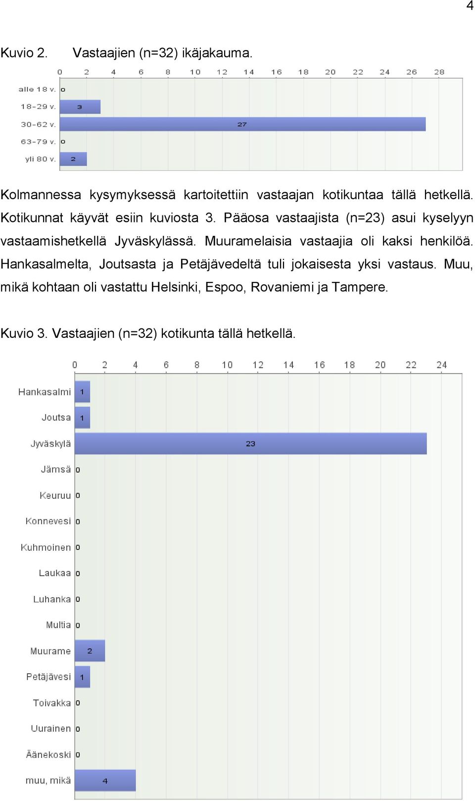 Muuramelaisia vastaajia oli kaksi henkilöä. Hankasalmelta, Joutsasta ja Petäjävedeltä tuli jokaisesta yksi vastaus.