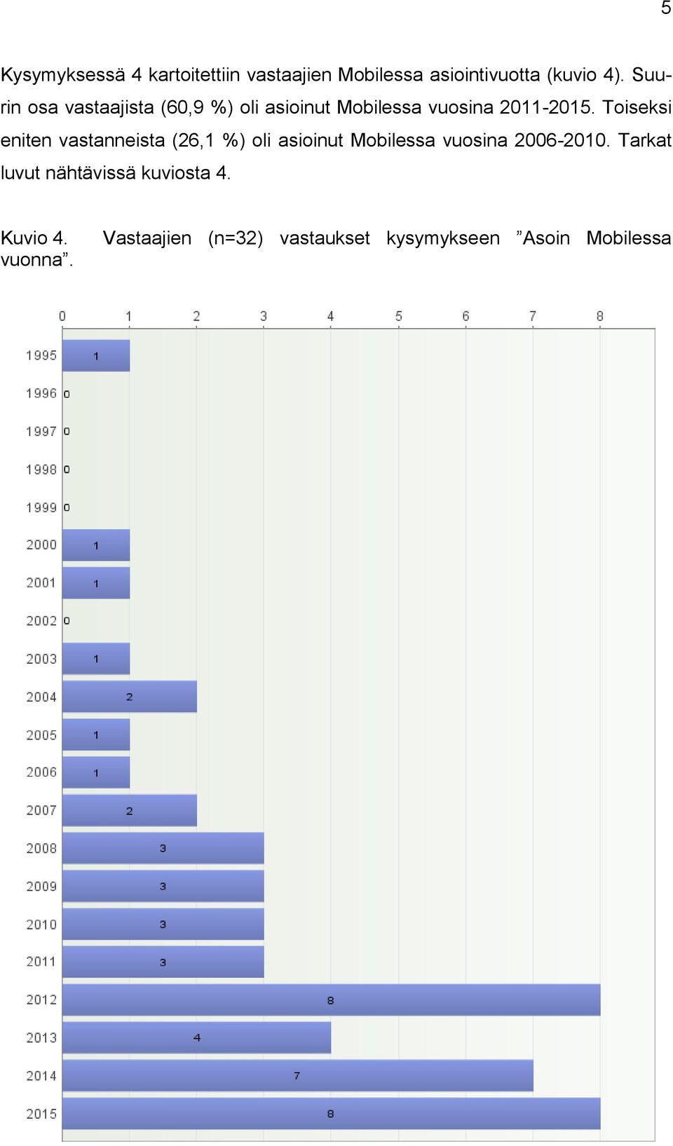 Toiseksi eniten vastanneista (26,1 %) oli asioinut Mobilessa vuosina 2006-2010.