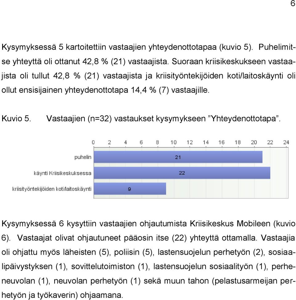 Vastaajien (n=32) vastaukset kysymykseen Yhteydenottotapa. Kysymyksessä 6 kysyttiin vastaajien ohjautumista Kriisikeskus Mobileen (kuvio 6).