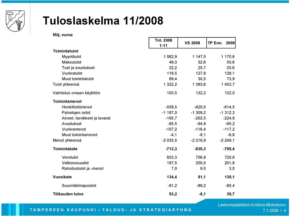 322,2 1 383,6 1 453,7 Valmistus omaan käyttöön 103,5 132,2 122,0 Toimintamenot Henkilöstömenot 559,5 620,0 614,5 Palvelujen ostot 1 187,0 1 309,2 1 312,3 Aineet, tarvikkeet ja tavarat 195,7 202,5