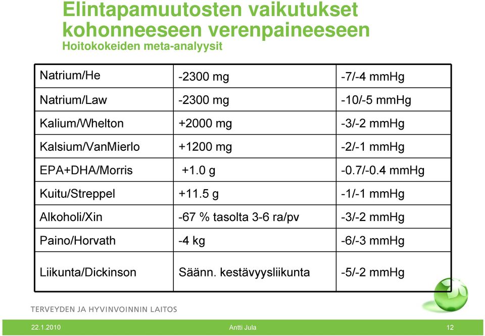 EPA+DHA/Morris +1.0 g -0.7/-0.4 mmhg Kuitu/Streppel +11.