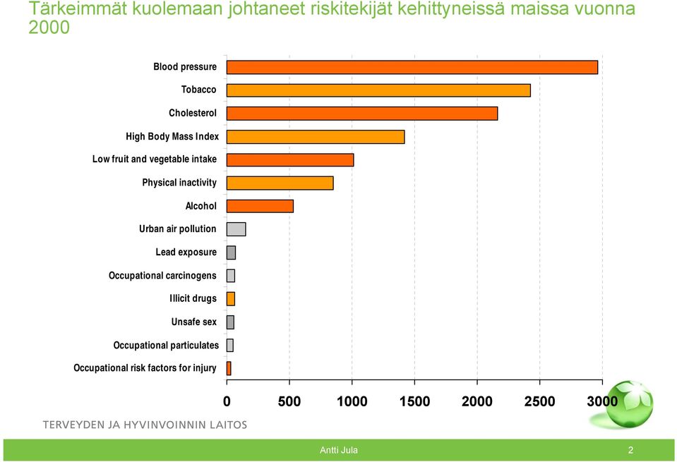 Alcohol Urban air pollution Lead exposure Occupational carcinogens Illicit drugs Unsafe sex