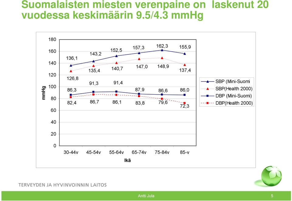 126,8 91,3 91,4 86,3 87,9 86,6 82,4 86,7 86,1 83,8 79,6 155,9 137,4 86,0 72,3 SBP (Mini-Suomi