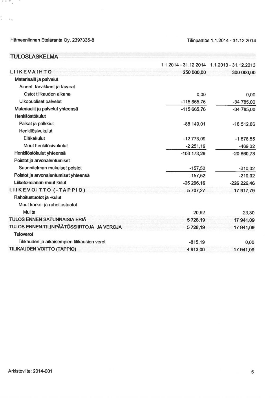 878,55 Muut henkilosivukulut -2251,19-469,32 Henkilostokulut yhteensã -103 173,29-20 860,73 Poistot ja arvonalentumiset Suunnitelman mukaiset poistot -157,52-210,02 Poistotja arvonalentumiset