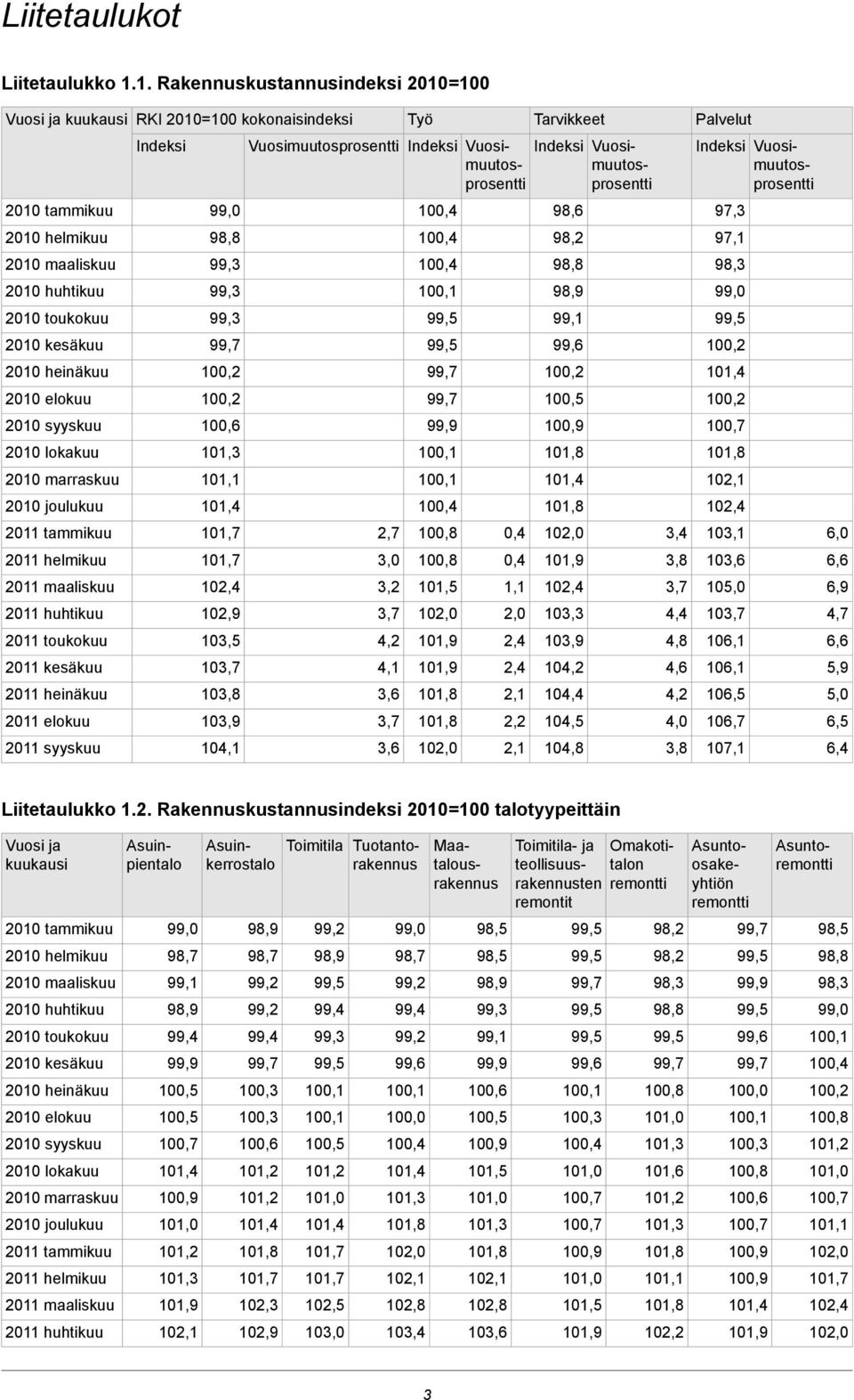 98,8 98,3 2010 huhtikuu 99,3 98,9 99,0 2010 toukokuu 99,3 99,1 2010 kesäkuu 99,6 100,2 2010 heinäkuu 100,2 100,2 2010 elokuu 100,2 100,5 100,2 2010 syyskuu 100,6 99,9 100,9 100,7 2010 lokakuu 2010