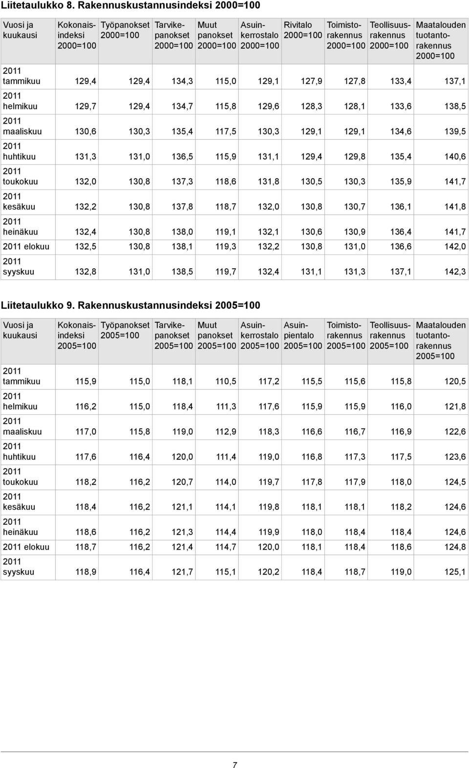 129,4 129,4 tammikuu 138,5 133,6 128,1 128,3 129,6 115,8 134,7 129,4 129,7 helmikuu 139,5 134,6 129,1 129,1 130,3 117,5 135,4 130,3 130,6 maaliskuu 140,6 135,4 129,8 129,4 131,1 115,9 136,5 131,0