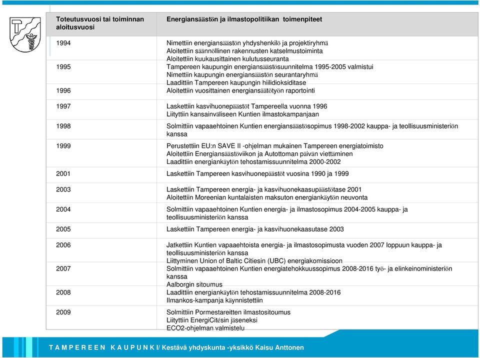 Tampereen kaupungin hiilidioksiditase 1996 Aloitettiin vuosittainen energiansäätötyön raportointi 1997 Laskettiin kasvihuonepäästöt Tampereella vuonna 1996 Liityttiin kansainväliseen Kuntien