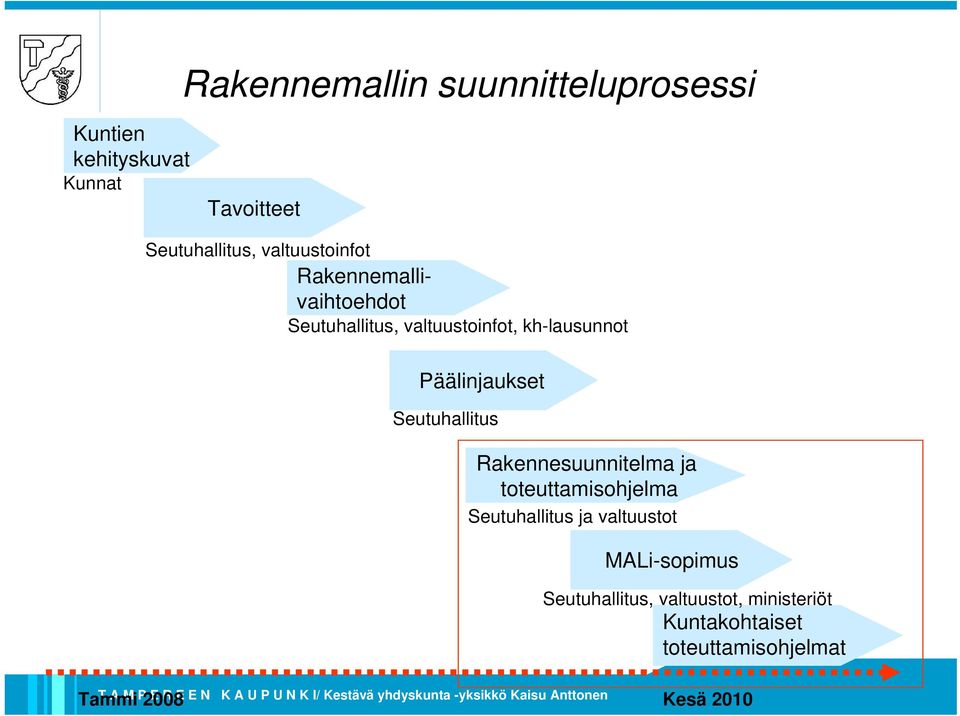 Päälinjaukset Seutuhallitus Rakennesuunnitelma ja toteuttamisohjelma Seutuhallitus ja