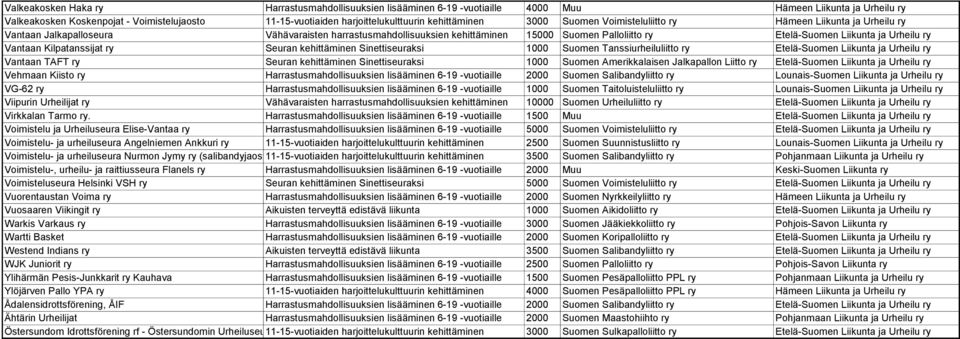 Liikunta ja Urheilu ry Vantaan Kilpatanssijat ry Seuran kehittäminen Sinettiseuraksi 1000 Suomen Tanssiurheiluliitto ry Etelä-Suomen Liikunta ja Urheilu ry Vantaan TAFT ry Seuran kehittäminen