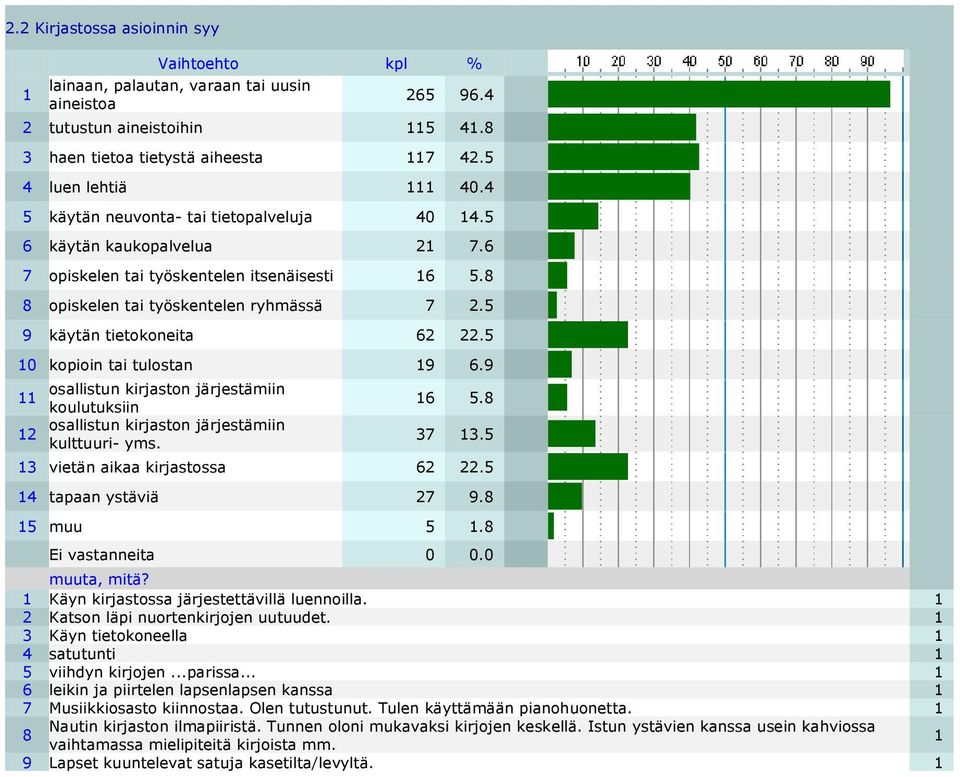 5 10 kopioin tai tulostan 19 6.9 11 osallistun kirjaston järjestämiin koulutuksiin 16 5.8 12 osallistun kirjaston järjestämiin kulttuuri- yms. 37 13.5 13 vietän aikaa kirjastossa 62 22.