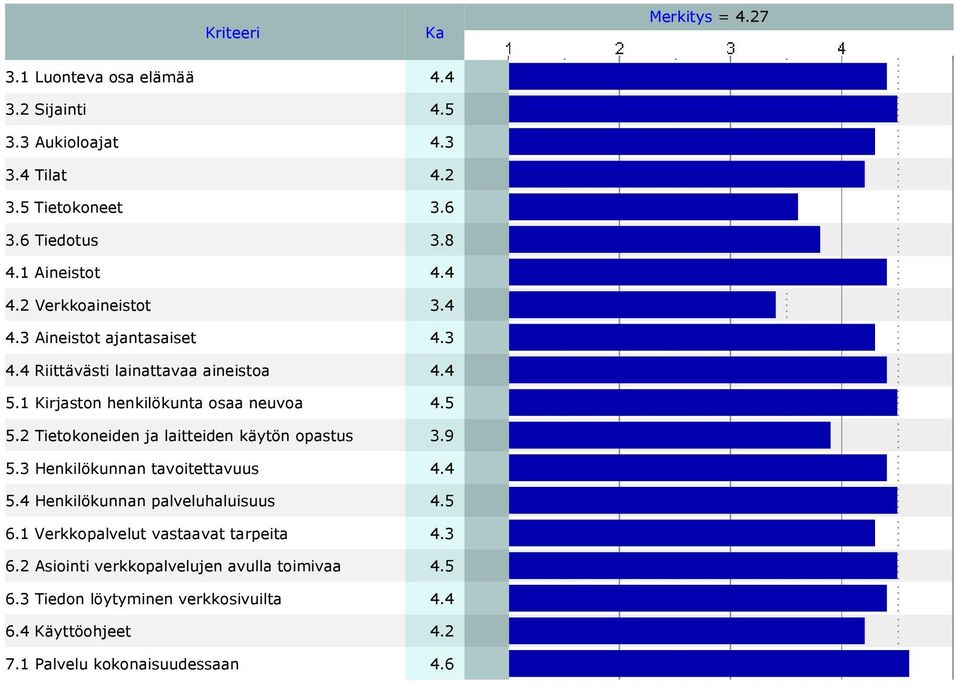 5 5.2 Tietokoneiden ja laitteiden käytön opastus 3.9 5.3 Henkilökunnan tavoitettavuus 4.4 5.4 Henkilökunnan palveluhaluisuus 4.5 6.