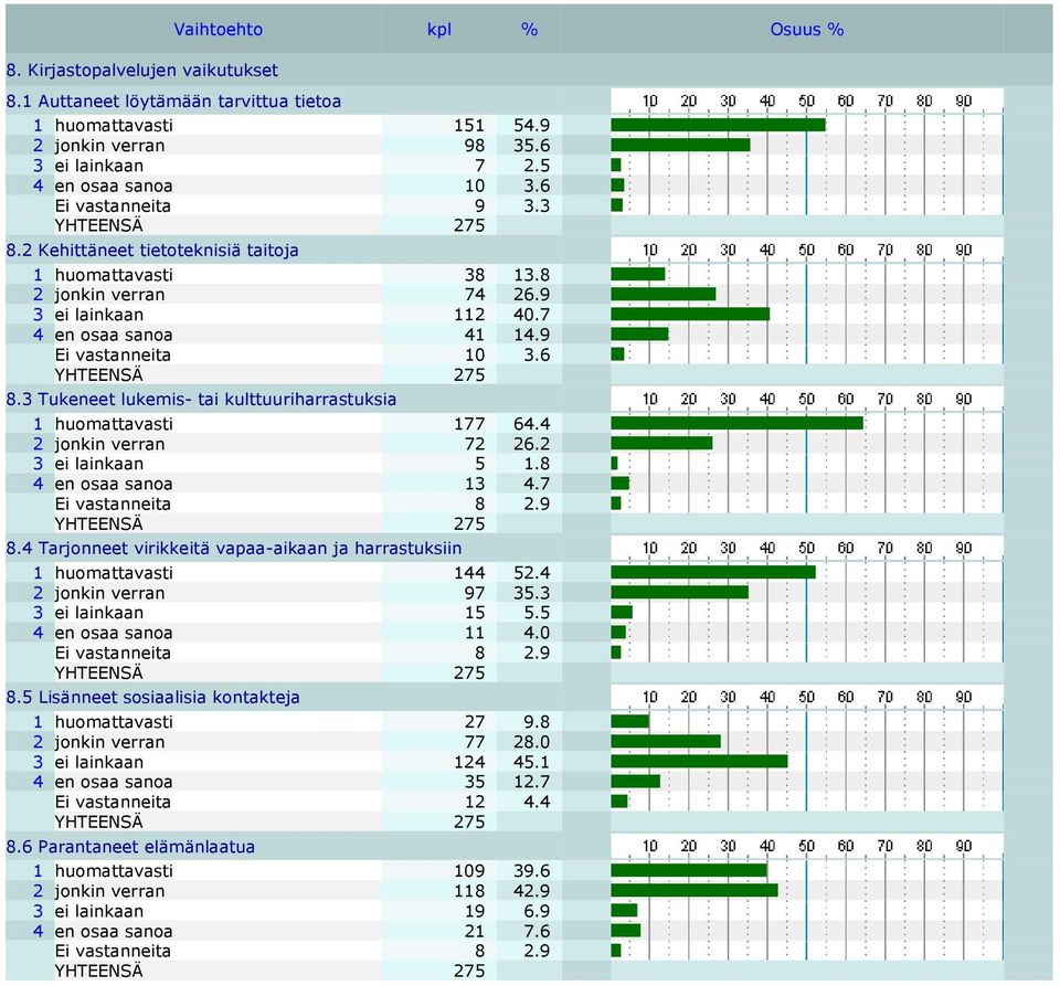 3 Tukeneet lukemis- tai kulttuuriharrastuksia 1 huomattavasti 177 64.4 2 jonkin verran 72 26.2 3 ei lainkaan 5 1.8 4 en osaa sanoa 13 4.7 Ei vastanneita 8 2.9 8.