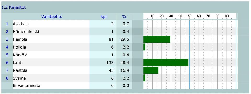 5 4 Hollola 6 2.2 5 Kärkölä 1 0.