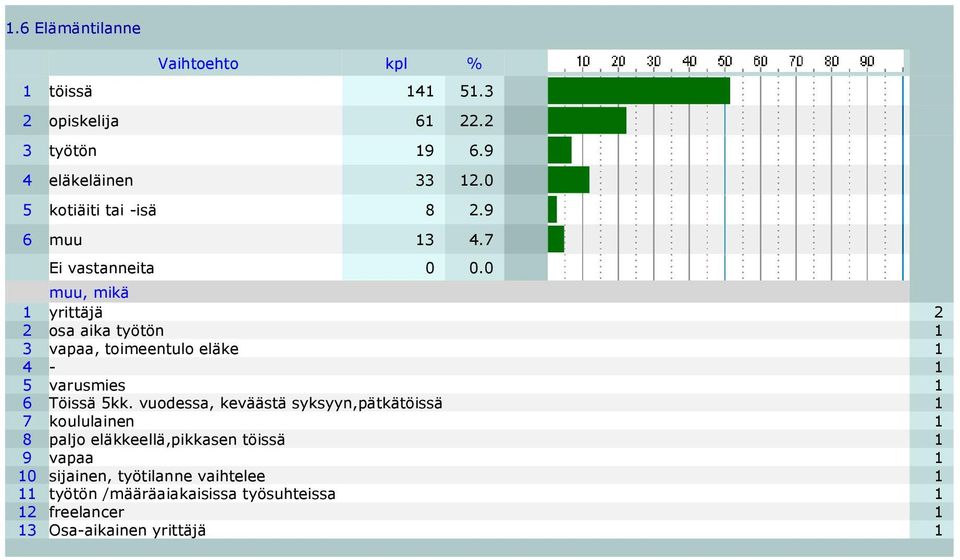 7 muu, mikä 1 yrittäjä 2 2 osa aika työtön 1 3 vapaa, toimeentulo eläke 1 4-1 5 varusmies 1 6 Töissä 5kk.