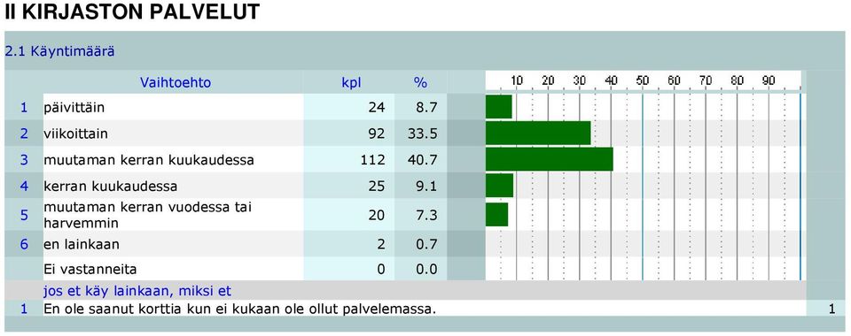 7 4 kerran kuukaudessa 25 9.1 5 muutaman kerran vuodessa tai harvemmin 20 7.