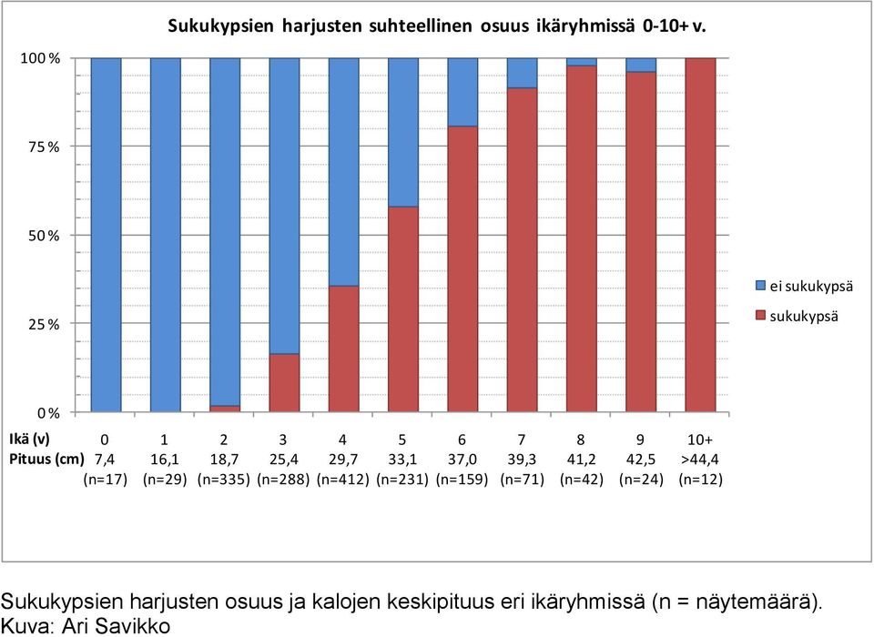 18,7 (n=335) 3 25,4 (n=288) 4 29,7 (n=412) 5 33,1 (n=231) 6 37,0 (n=159) 7 39,3 (n=71) 8 41,2