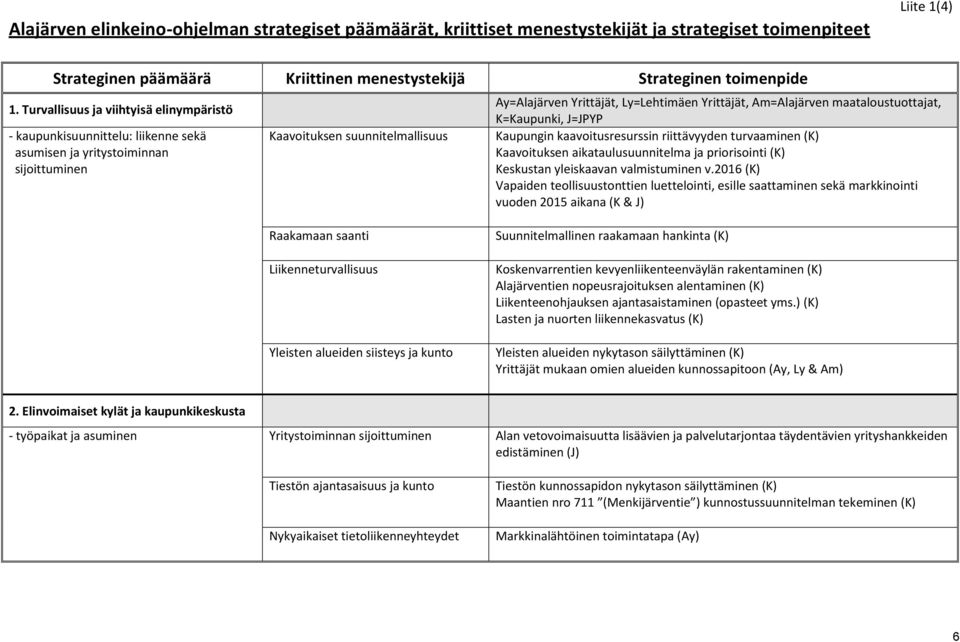 Am=Alajärven maataloustuottajat, K=Kaupunki, J=JPYP Kaupungin kaavoitusresurssin riittävyyden turvaaminen (K) Kaavoituksen aikataulusuunnitelma ja priorisointi (K) Keskustan yleiskaavan valmistuminen