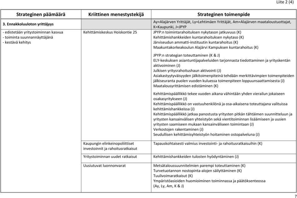 Yrittäjät, Am=Alajärven maataloustuottajat, K=Kaupunki, J=JPYP JPYP:n toimintarahoituksen nykytason jatkuvuus (K) Kehittämishankkeiden kuntarahoituksen nykytaso (K) Järviseudun ammatti-instituutin