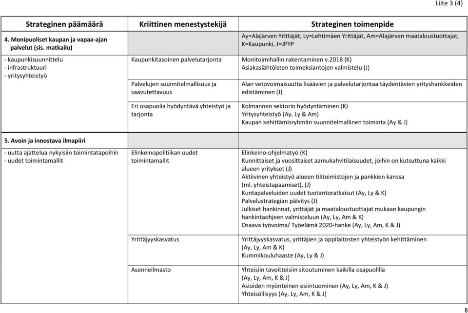 Am=Alajärven maataloustuottajat, K=Kaupunki, J=JPYP Monitoimihallin rakentaminen v.