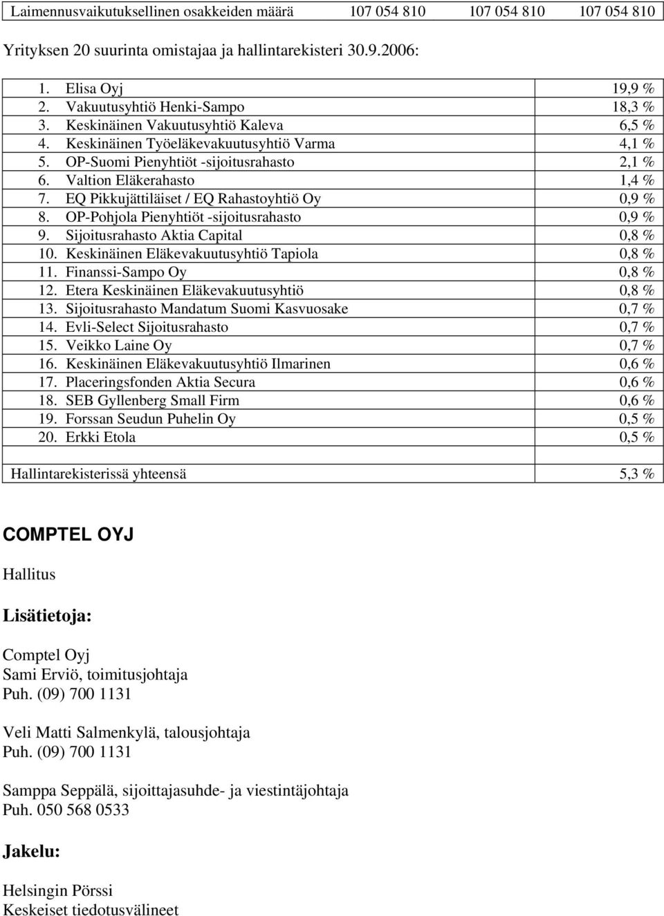 Valtion Eläkerahasto 1,4 % 7. EQ Pikkujättiläiset / EQ Rahastoyhtiö Oy 0,9 % 8. OP-Pohjola Pienyhtiöt -sijoitusrahasto 0,9 % 9. Sijoitusrahasto Aktia Capital 0,8 % 10.