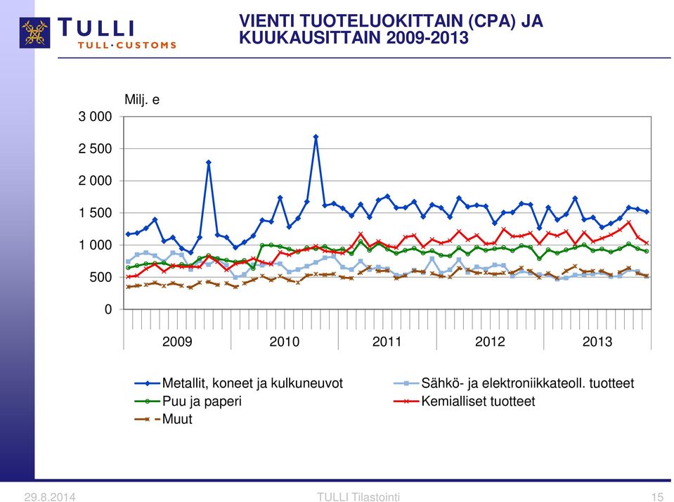 ja kulkuneuvot Puu ja paperi Muut Sähkö- ja