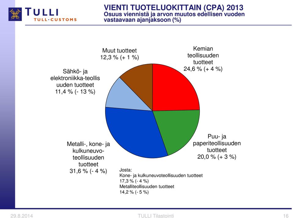 %) Metalli-, kone- ja kulkuneuvoteollisuuden tuotteet 31,6 % (- 4 %) Josta: Kone- ja kulkuneuvoteollisuuden tuotteet 17,3 %
