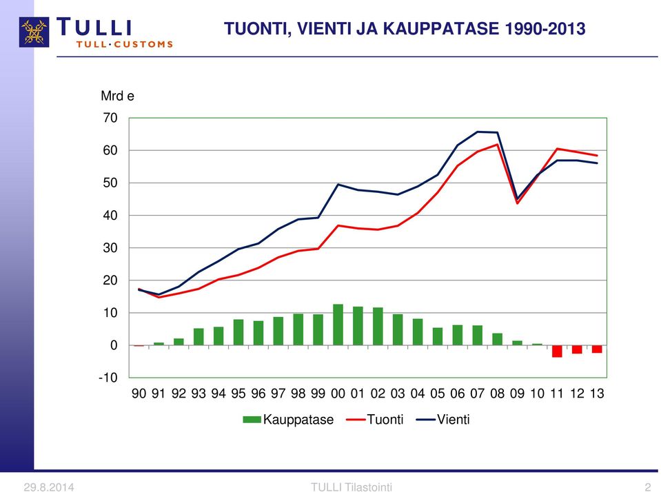 99 1 2 3 4 5 6 7 8 9 1 11 12 13 Kauppatase