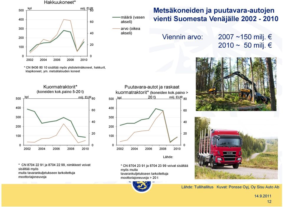 EUR8 5 Puutavara-autot ja raskaat kuormatraktorit* (koneiden kok.paino > kpl 2 t) milj.