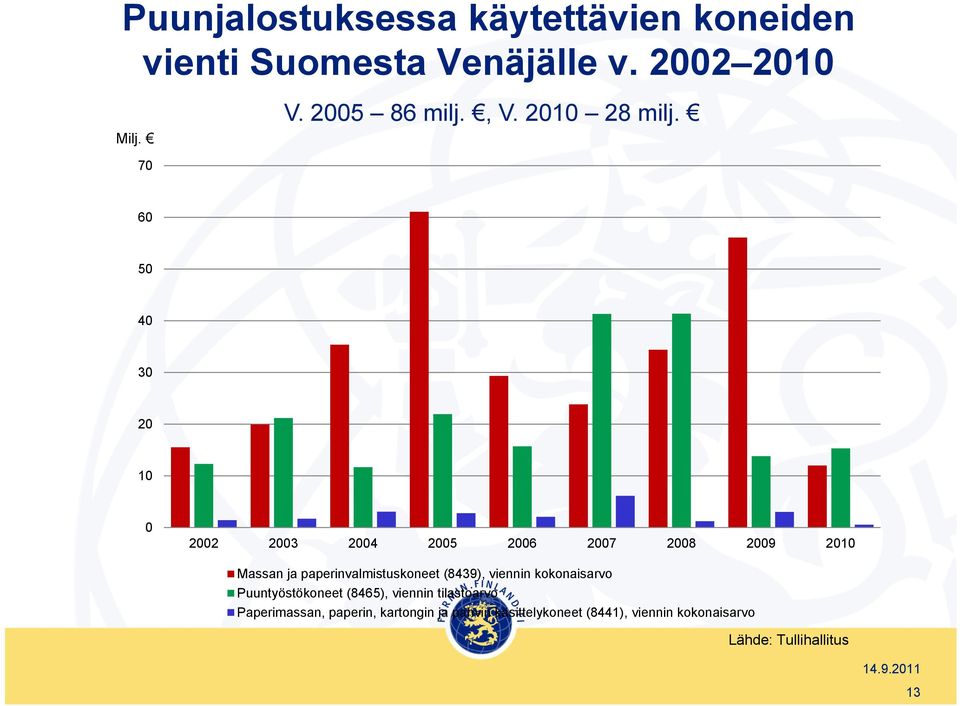 7 6 5 4 3 2 1 22 23 24 25 26 27 28 29 21 Massan ja paperinvalmistuskoneet (8439), viennin