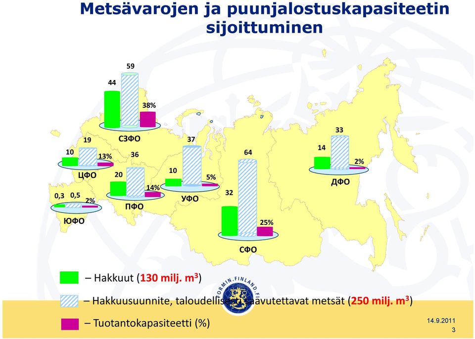 ЮФО 25% СФО Hakkuut (13 milj.