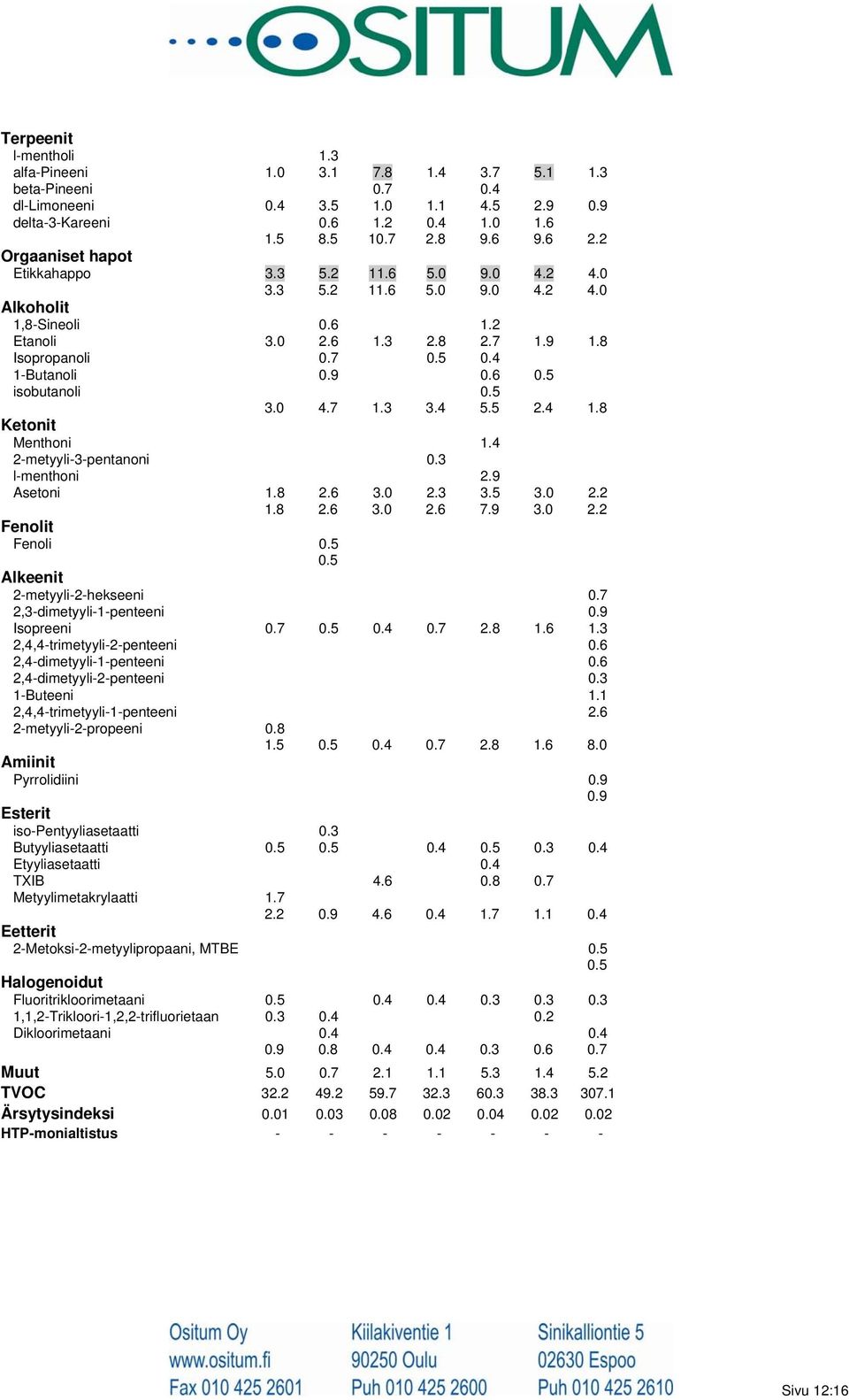 6 0.5 isobutanoli 0.5 3.0 4.7 1.3 3.4 5.5 2.4 1.8 Ketonit Menthoni 1.4 2-metyyli-3-pentanoni 0.3 l-menthoni 2.9 Asetoni 1.8 2.6 3.0 2.3 3.5 3.0 2.2 1.8 2.6 3.0 2.6 7.9 3.0 2.2 Fenolit Fenoli 0.5 0.